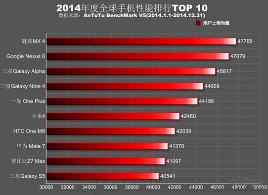 全球安卓手机2014年跑分最高机型排行榜