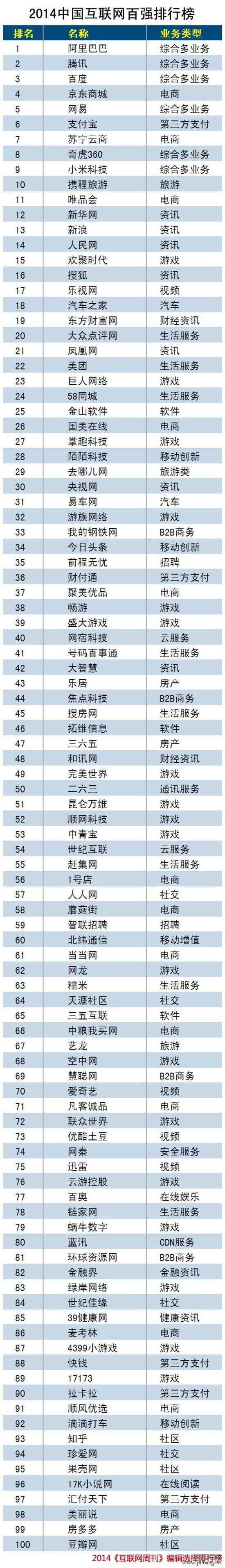 2014中国互联网百强排行榜