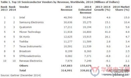 2014年全球芯片市场营收排名
