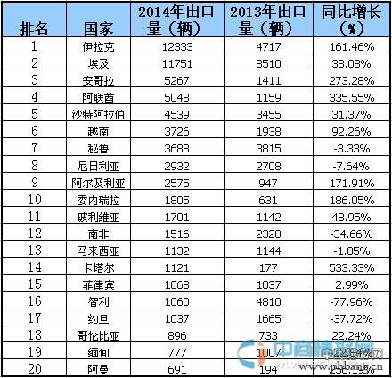 2014年中国客车市场出口量排行榜