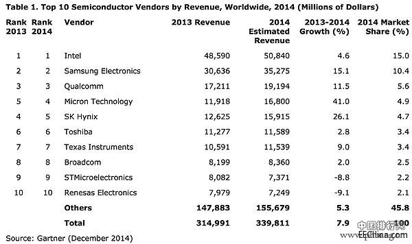 2014年全球半导体企业销售额排名