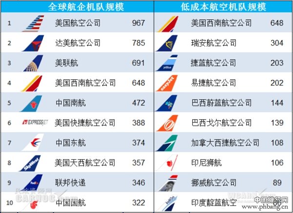 全球最大航空公司之机队规模排名