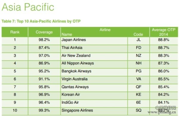 2014全球最准点航空企业排名
