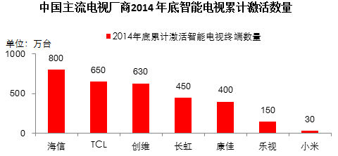 2014年中国智能电视用户排名