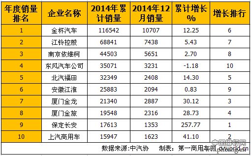 2014年轻型客车销量前十排名