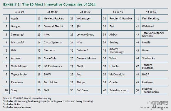 BCG 2014年全球最具创新力的50大公司排名