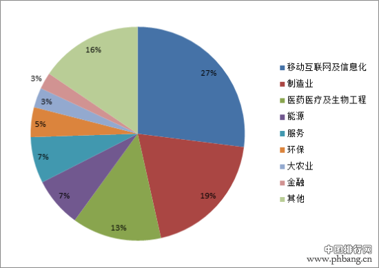 2015年中国最有投资潜力上市企业排行榜单