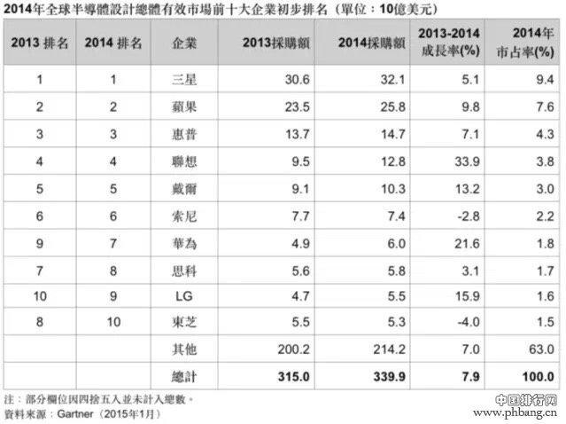 2014全球半导体IC买家排行榜