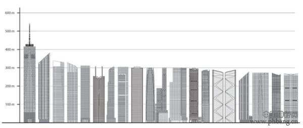 2014年全球竣工97栋200米以上摩天楼 58栋在中国