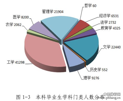 2014年黑龙江高校就业排行
