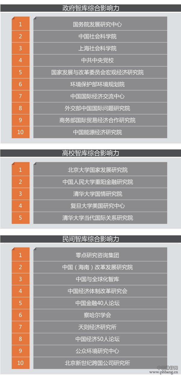 2014中国智库影响力报告排名