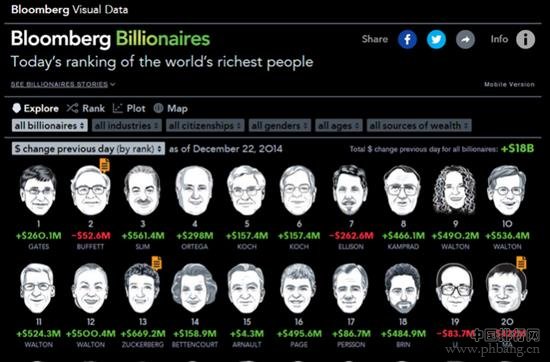 2014世界前20位富豪排名