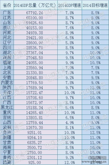 2014年31省市自治区经济总量排名