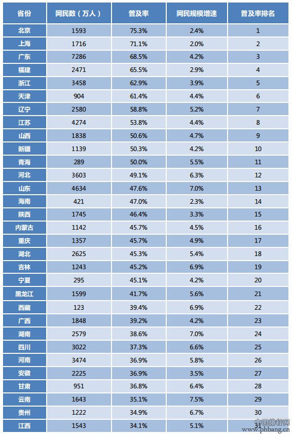 2014年中国内地各省网民规模及互联网普及率排名