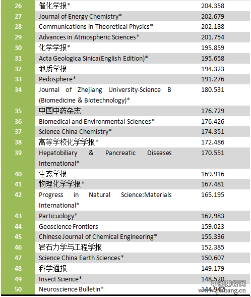 2014中国最具国际影响力学术期刊排名