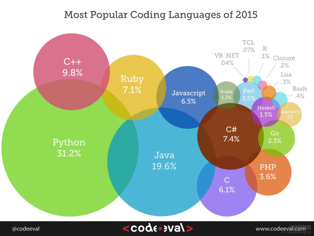 2015年最热门编程语言排行榜