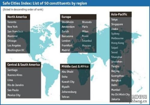 2015全球最安全城市排行全名单