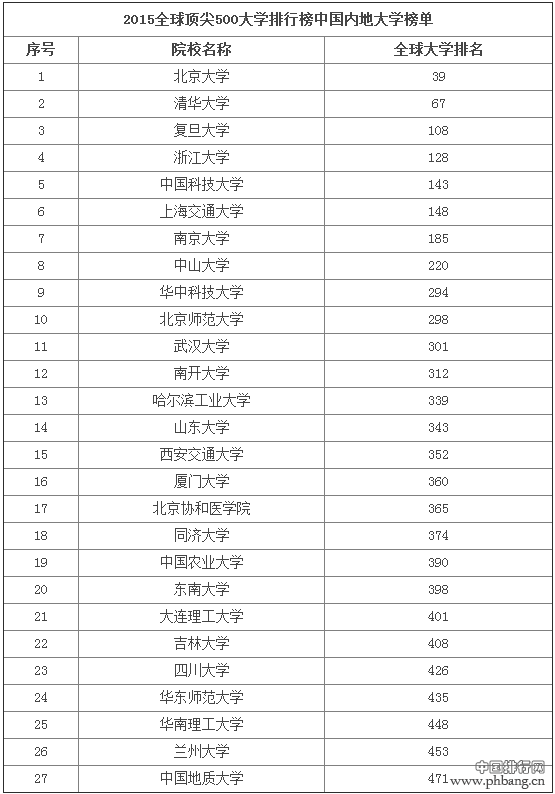 2015全球顶尖大学TOP500中国高校排行榜