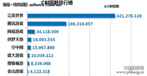 2014年中国网络游戏企业影响力报告排名