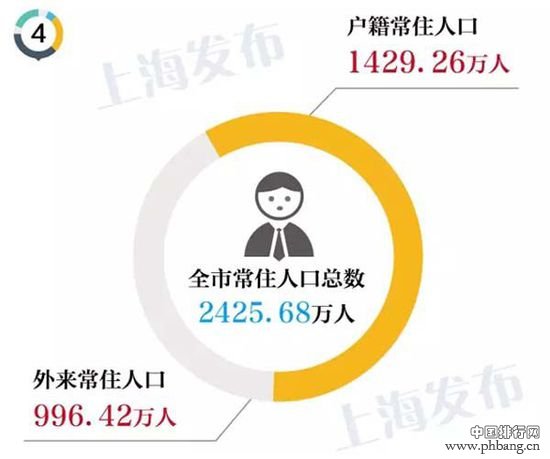 2014上海常住人口有多少？超2425万