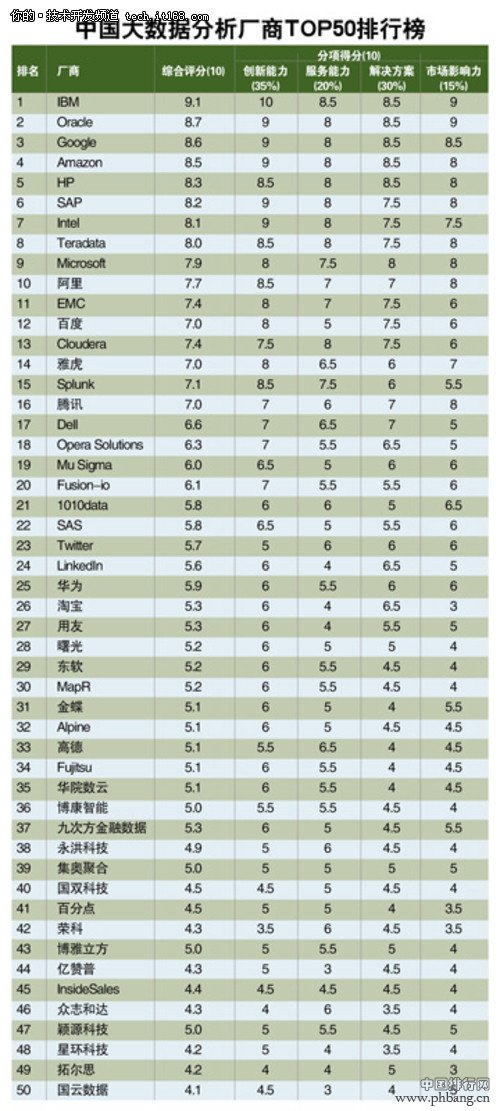 中国大数据分析厂商TOP50排行榜