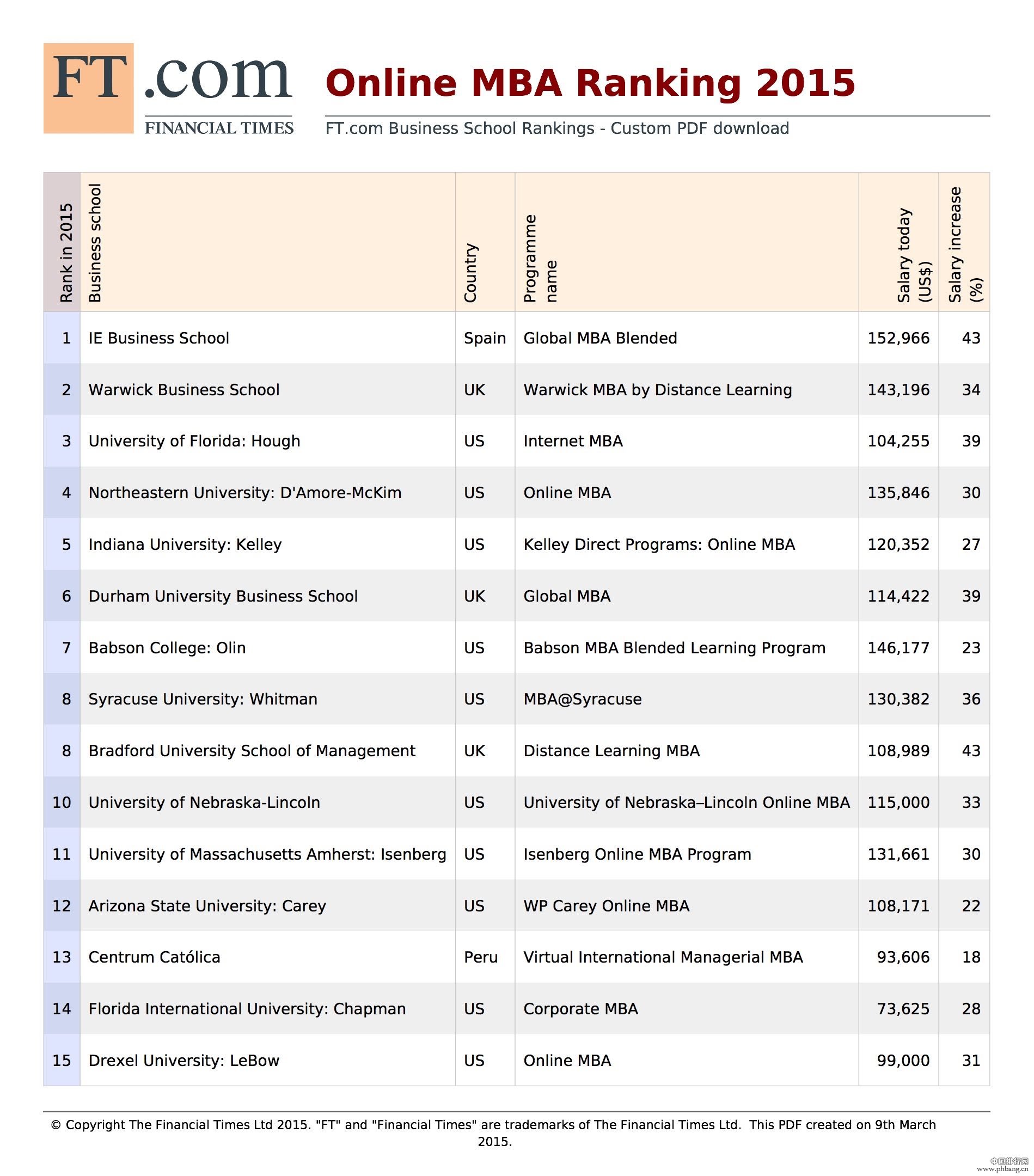 金融时报：2015年全球在线MBA排行榜
