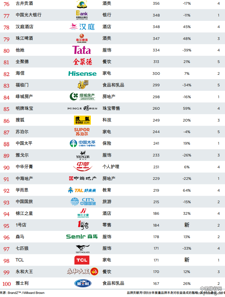 2015最具价值中国品牌排名TOP100