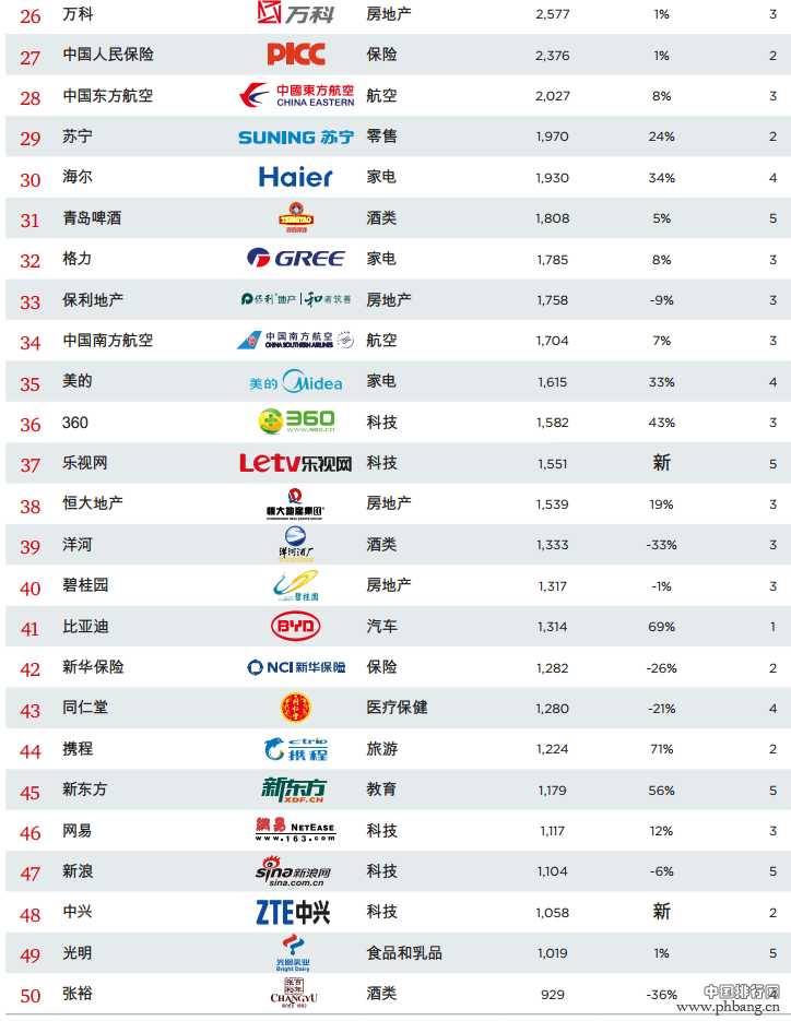 2015最具价值中国品牌排名TOP100