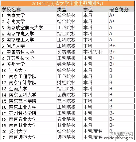 2014年江苏省大学毕业生薪酬排行榜