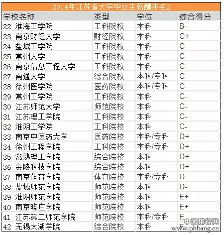 2014年江苏省大学毕业生薪酬排行榜