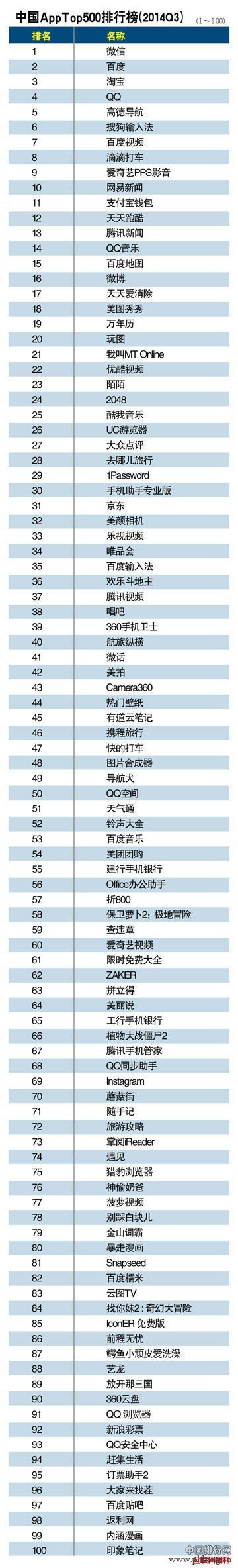 APP软件排名_2014年中国APP软件应用下载排行