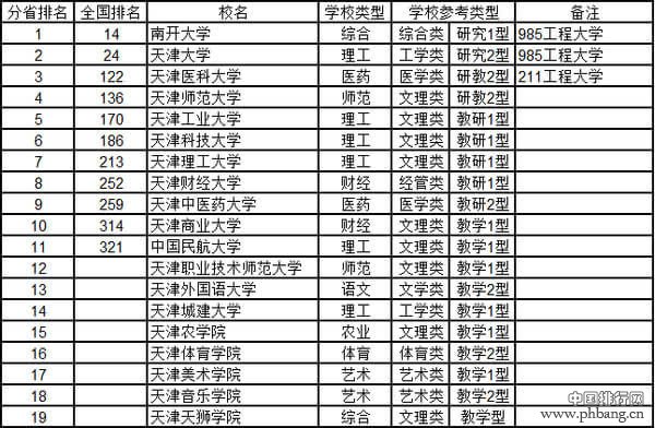 2015天津市大学综合实力排行榜