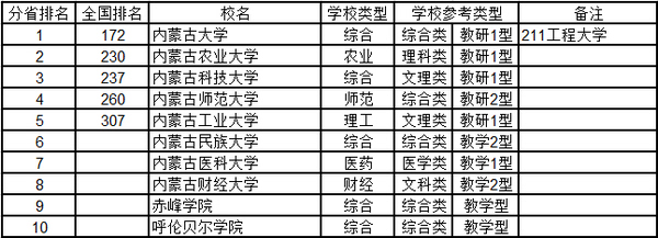 2015内蒙古自治区大学综合实力排行榜