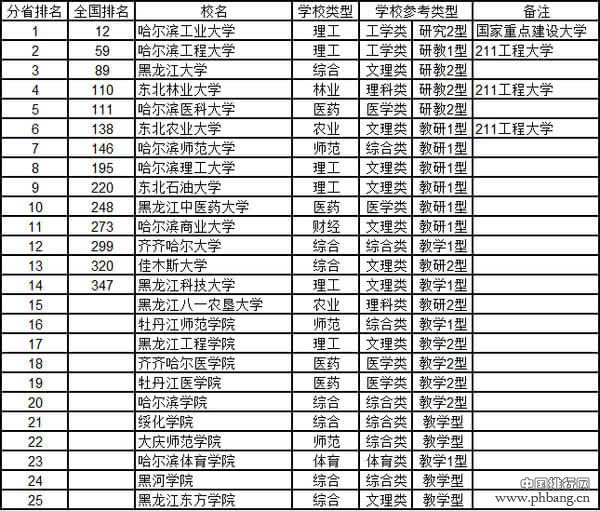 2015黑龙江省大学综合实力排行榜
