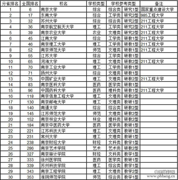 江苏211院校有哪些？2015江苏省大学综合实力排行榜