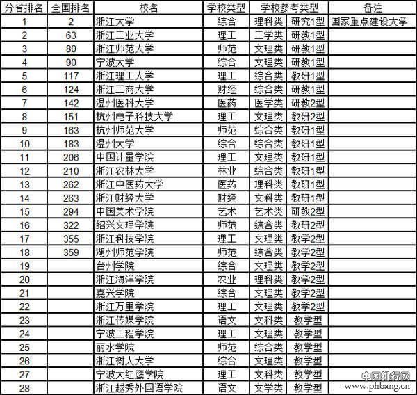2015浙江省大学综合实力排行榜