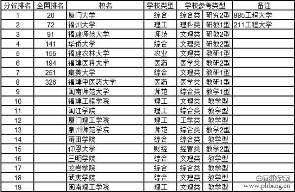 2015福建省大学综合实力排行榜