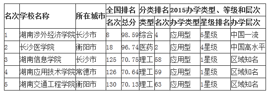 2015湖南省最佳民办大学及独立学院排行榜