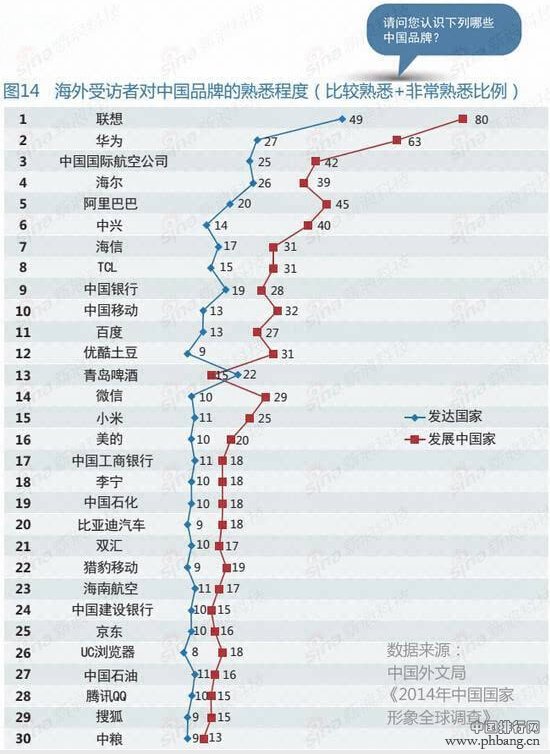 外国人最熟悉的中国品牌排名 联想海外知名度最高