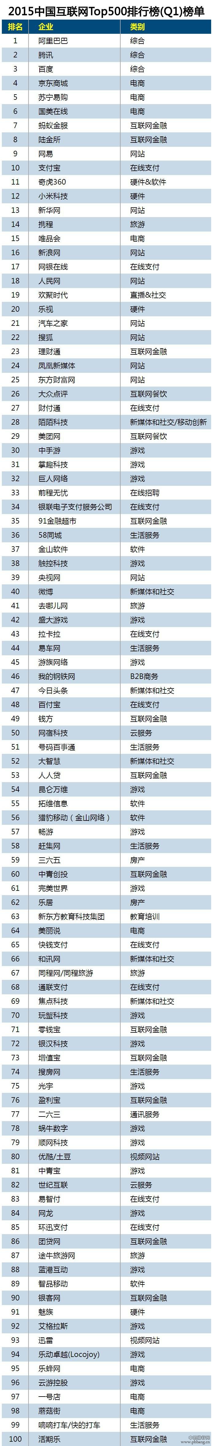 2015年Q1中国互联网企业Top500排行榜全榜单