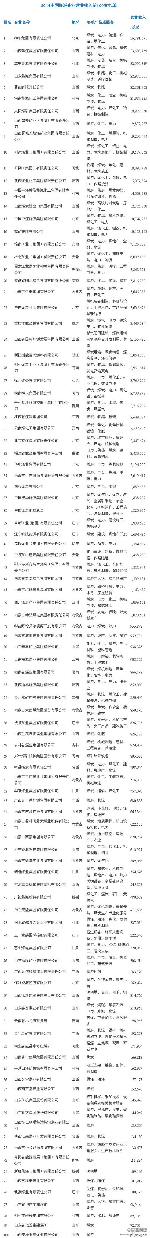 2014年中国煤炭企业营收前100强排名