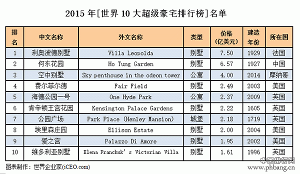 2015最新世界十大超级豪宅排行榜