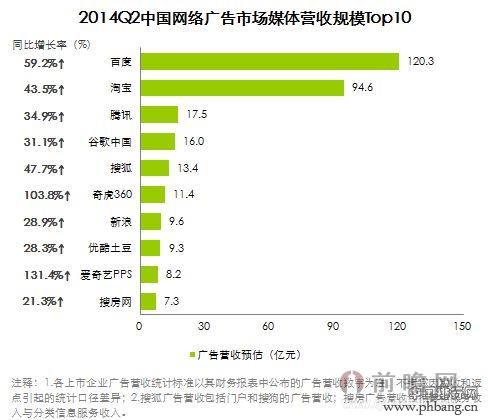 2014年中国网络广告市场规模有多少？