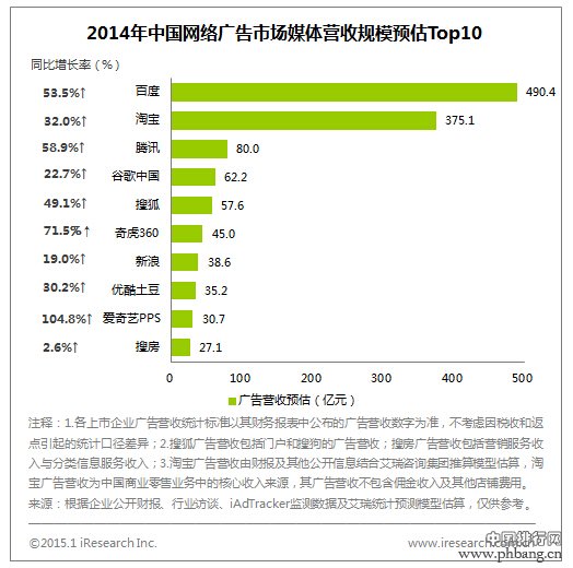 2014年中国网络广告市场媒体营收规模排名