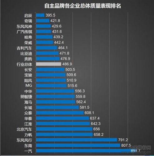 2014中国汽车质量排行榜