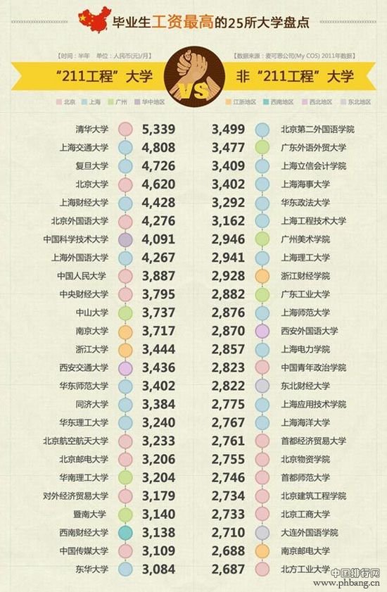 中国毕业生薪酬最高的十所大学排名