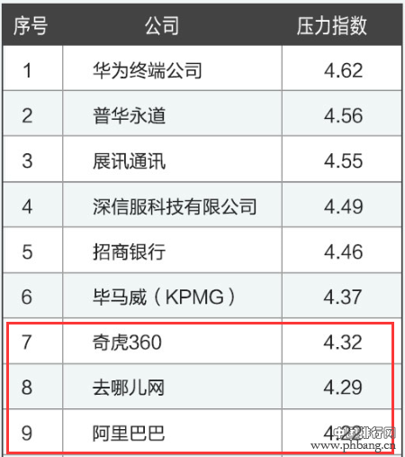 2015年中国压力最大公司TOP30 华为居首