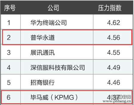 2015年中国压力最大公司TOP30 华为居首