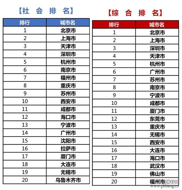 中国绿色城镇化指标排名2015