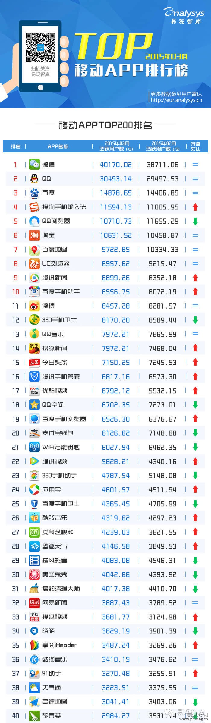 2015年3月移动APP排行榜TOP200